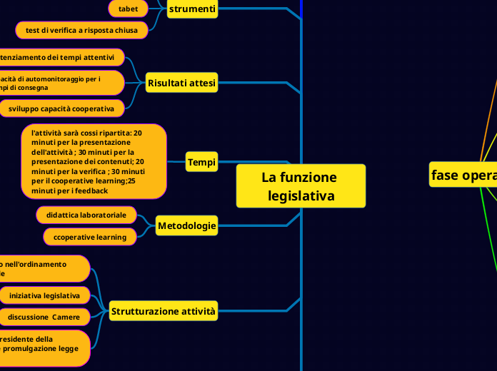 Differenze Tra Decreto Legge E Decreto Legislativo La funzione legislativa - Mind Map